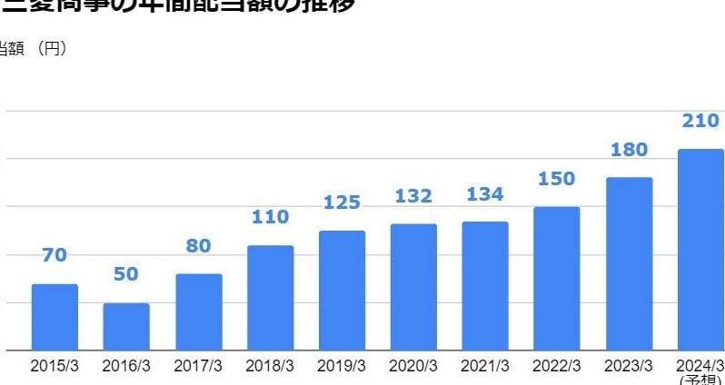 三菱商事 配当金 いくら受け取れるのか解説